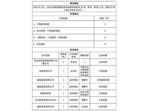 消费维权|装饰装修行业12315消费维权工作站2025年3月份信息公示